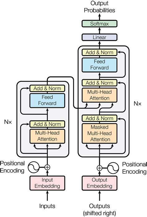 An Overview of Transformers | Papers With Code