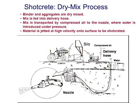 Shotcrete