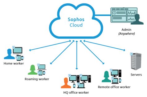 Sophos Endpoint Protection in Newbury with Advoco Solutions