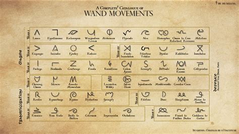 Made a chart of all the wand movements and spell traces so far. Didn't realise I forgot so many ...