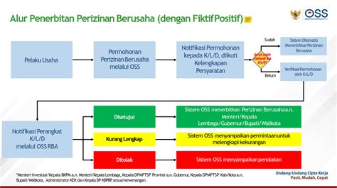 Alur Notifikasi Proses Perizinan Berusaha – DPMPTSP