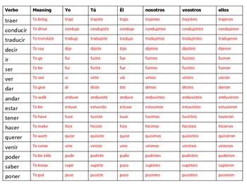 Spanish Preterite Irregular Conjugate Chart by The Sassy Language Teacher