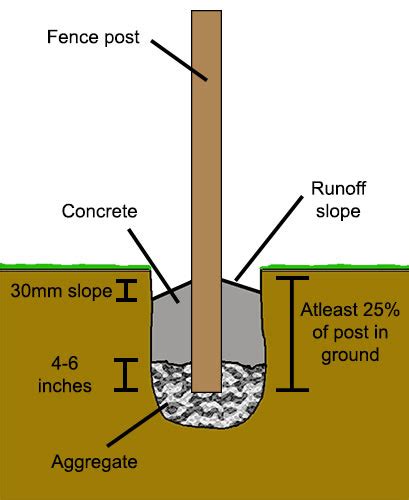 How To Set A Fence Post In Concrete : Step 3 pour water into the dry ...