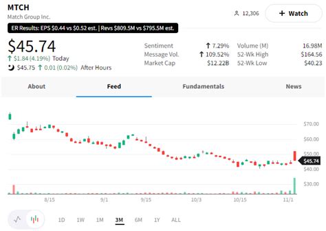 SOFI – Stocktwits