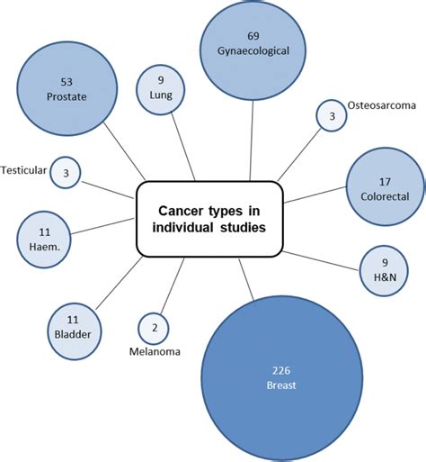 Pictorial representation of cancer types examined in individual ...