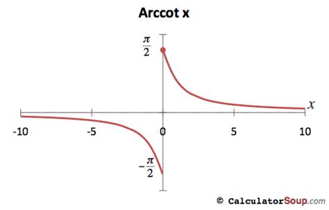 Inverse Trigonometric Function Graphs