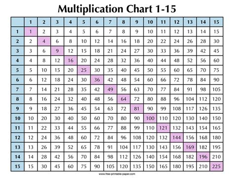 Multiplication Table 1 To 15 Chart | Brokeasshome.com