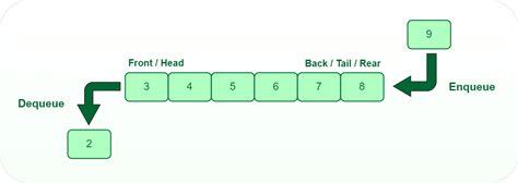 Queue Data Structure - GeeksforGeeks