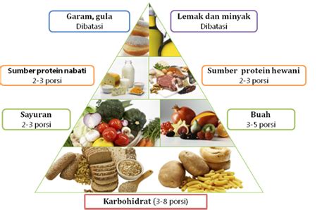 Gizi Seimbang Vs 4-Sehat 5-Sempurna - Herbalife Makanan Nutrisi Diet