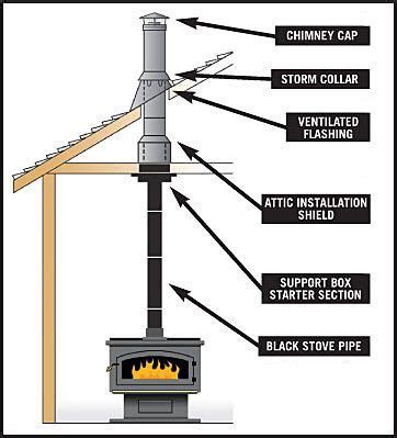 Pin by Frank on franklin stove in 2020 (With images) | Wood stove fireplace, Wood stove ...