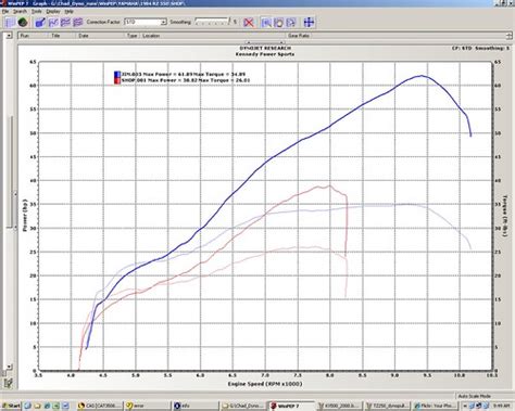 Dyno Charts | Yamaha Forums