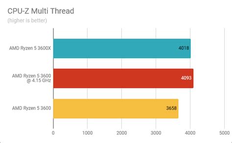 Overclocking the AMD Ryzen 5 3600 vs. Ryzen 5 3600X: Do you get similar ...