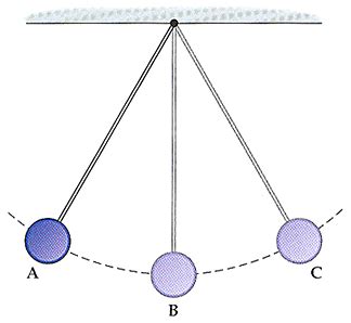 Solved: A Pendulum Bob Swings From Alongthe Circular Arc I... | Chegg.com