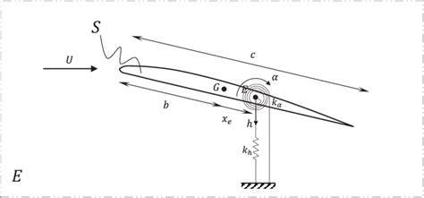 Aerofoil section geometry. | Download Scientific Diagram