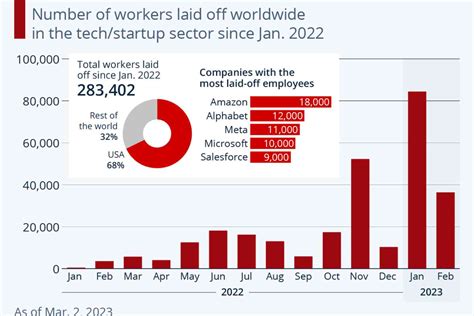 The Tsunami of Big Tech Layoffs Continues | Not the Bee