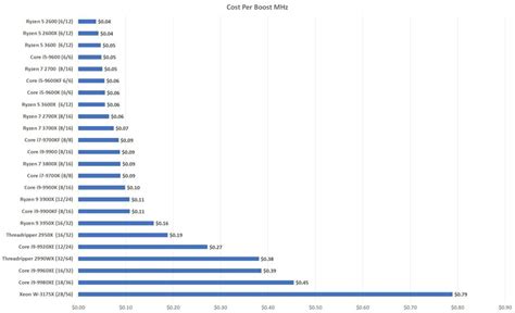 Intel Cpu Comparison Chart / I made yet another Intel/AMD lineup ...