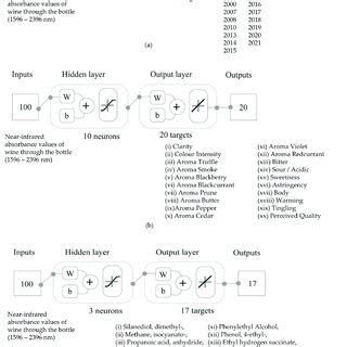 Machine learning diagrams showing the inputs, targets, and number of... | Download Scientific ...