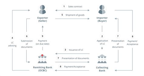 Letter Of Credit Process Flow Chart