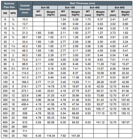 Sch 40 Pipe Dimensions, Weight Wall Thickness Standard, 51% OFF