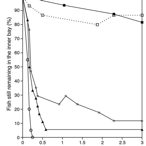 Salmo salar. Presence of fish (%) in the inner bay (receivers, 1-5, see ...