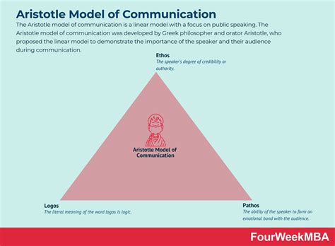 Aristotle's Model of Communication In A Nutshell - FourWeekMBA