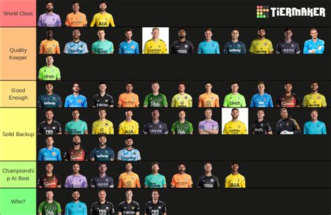 Premier League Goalkeepers 2022/23 Tier List (Community Rankings ...