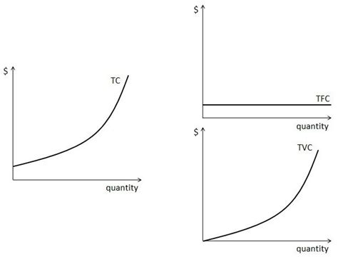 Total Variable Cost Graph