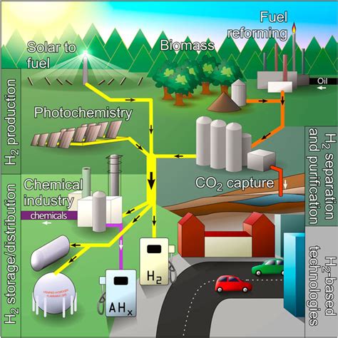 Frontiers | Editorial: Sustainable Hydrogen for Energy, Fuel and Commodity Applications