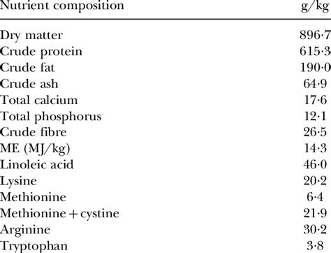 Determined nutrient composition of poultry by-product meal (PBP) | Download Table