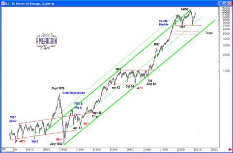 Jesse's Café Américain: Long Term Dow Industrial Average Chart