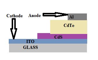 Schematic diagram of CdS/CdTe solar cell structure. | Download ...