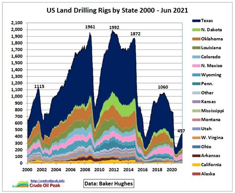 US drilling rig count