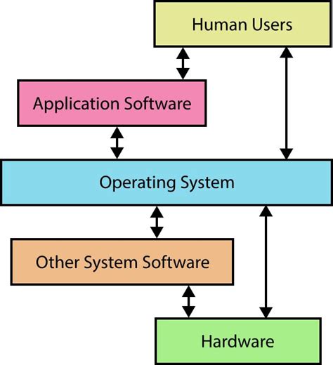 Role of an Operating System.svg | Learn computer coding, Book program, Teaching computers