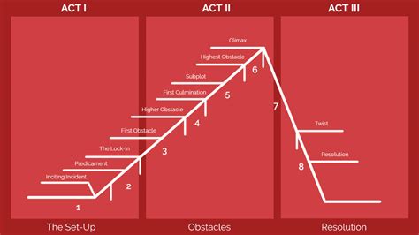 Screenwriting Plot and Story Structure - Coverfly