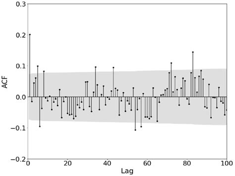 Correlogram of the first differences of the time series of US ...