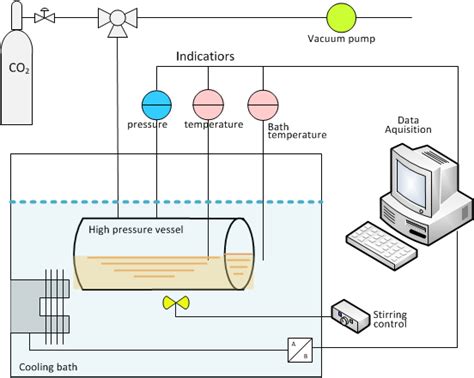 Experimental setup for CO 2 hydrate formation kinetics and phase ...