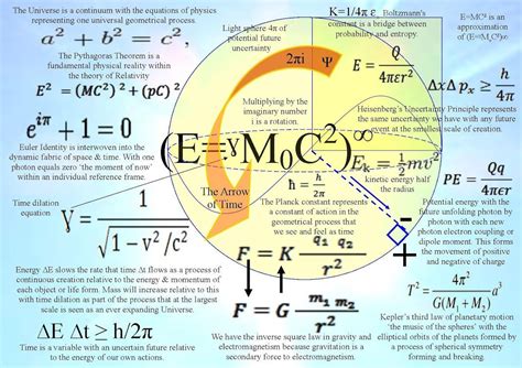 Equations physiques | Physics and mathematics, Theoretical physics ...