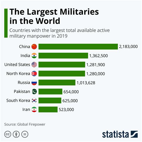 The Largest Military Forces In The World - CITI I/O