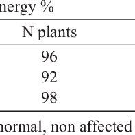 Germination energy and seed germination rate | Download Table