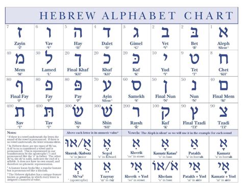 Hebrew Alphabet Chart (Alef-Bet) – OBR