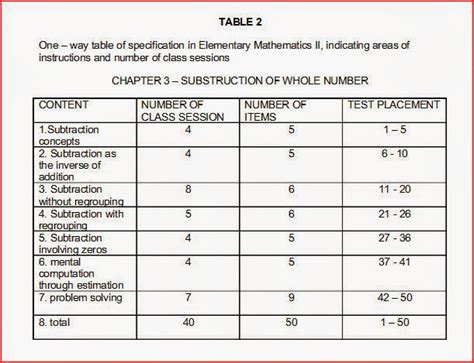 Test Specifications and Table of Test Specifications: Sample of Test Specification Tables