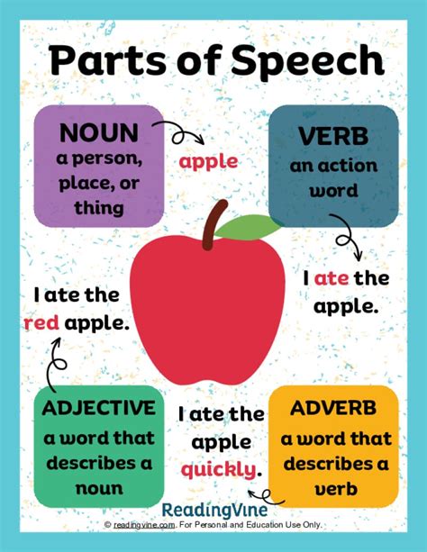 Parts of Speech Anchor Chart - ReadingVine