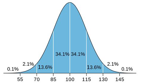 ACT Standard Deviation - Magoosh Blog | High School