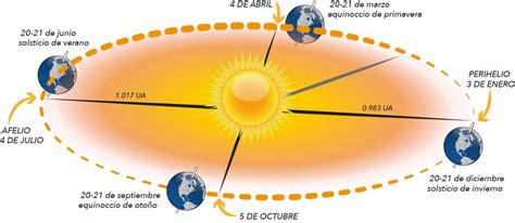 ESTACIONES DEL AÑO Y TEMPORADAS CLIMÁTICAS – Dirección de Comunicación ...