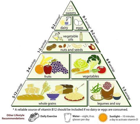 Food Pyramid - Collection of Food Pyramids from all over the world