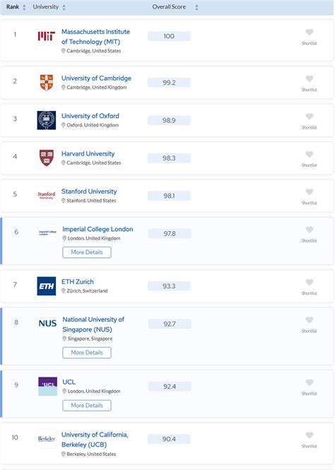 NUS Enters Top 10 Of Global University Rankings For First Time, Highest ...