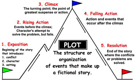 Plot - Definitions Diagram | Quizlet