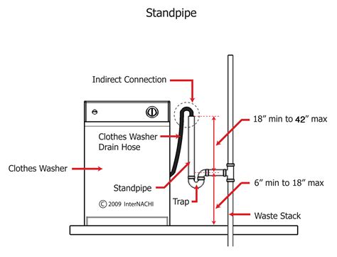 Standpipe for a Clothes Washer - Inspection Gallery - InterNACHI®