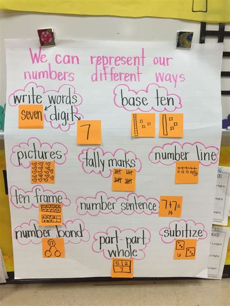 Number Representation anchor chart Math talk Math-talk Math Education Daily 5 math Math games ...