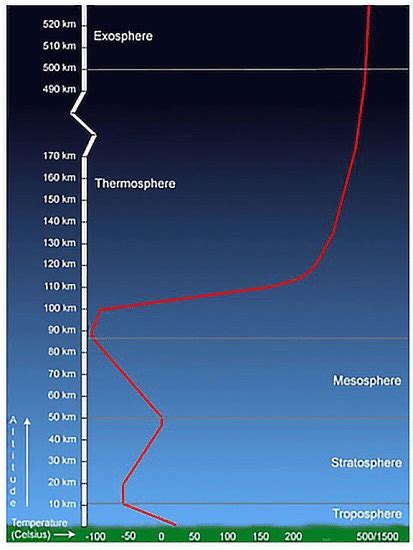 The Average Temperature Profile of Earth's Atmosphere" reported by... | Download Scientific Diagram